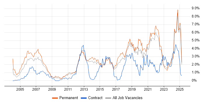 Job vacancy trend for Software Engineer in Kent Job vacancy trend for Software Engineer in Kent