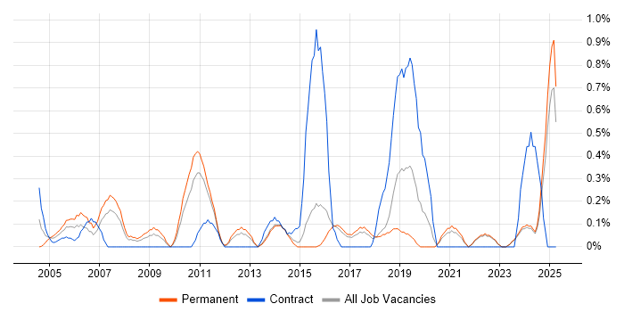 Job vacancy trend for Software Licensing in Kent Job vacancy trend for Software Licensing in Kent