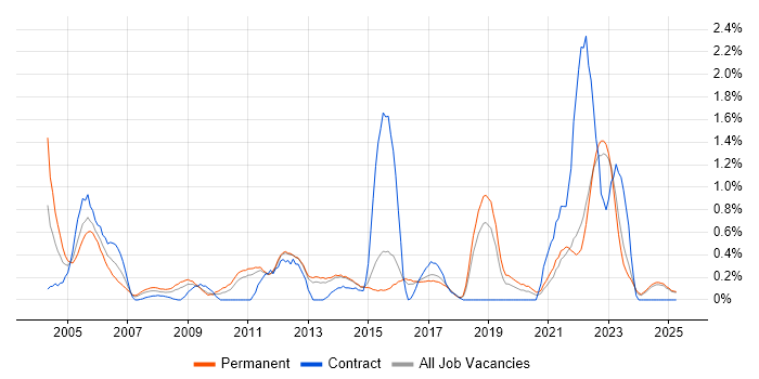 Job vacancy trend for Software Manager in Kent