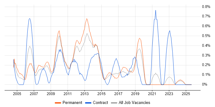 Software Project Manager job vacancy trend in Kent Software Project Manager job vacancy trend in Kent