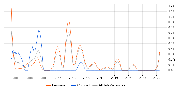 Job vacancy trend for Software Quality Assurance in Kent