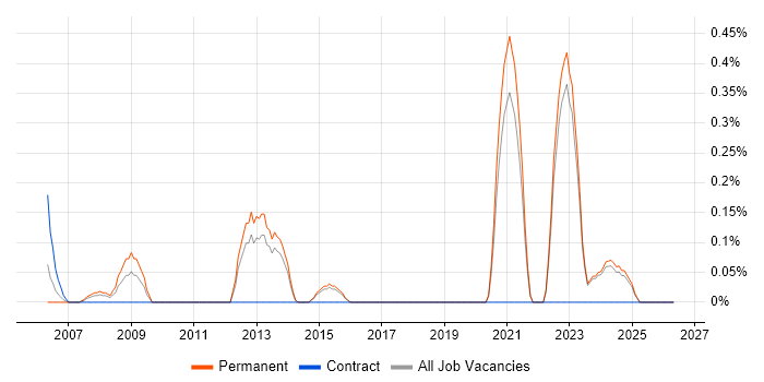 Software Sales Executive job vacancy trend in Kent