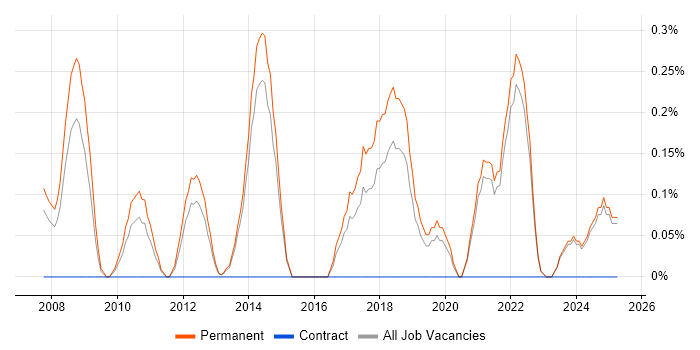 Job vacancy trend for Software Support Analyst in Kent