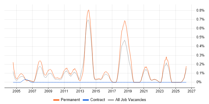 Software Team Leader job vacancy trend in Kent