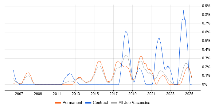 Job vacancy trend for Software Test Engineer in Kent Job vacancy trend for Software Test Engineer in Kent