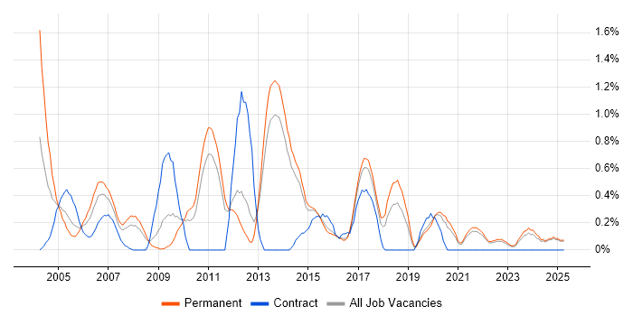 Job vacancy trend for Software Tester in Kent