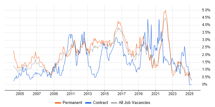 Job vacancy trend for Software Testing in Kent Job vacancy trend for Software Testing in Kent
