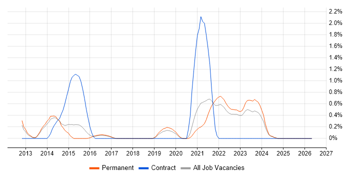 SolarWinds Orion job vacancy trend in Kent