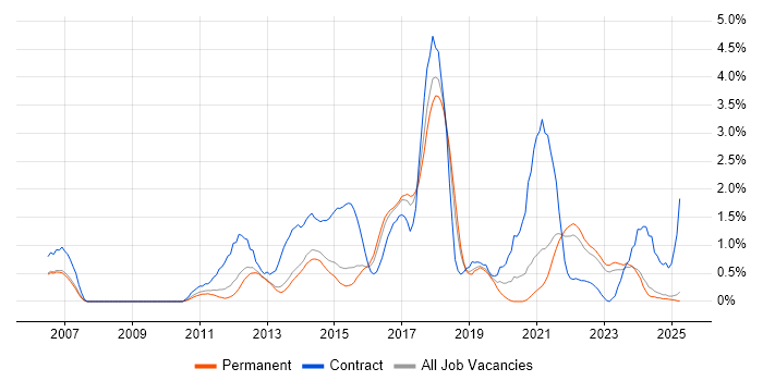 Job vacancy trend for SolarWinds in Kent Job vacancy trend for SolarWinds in Kent