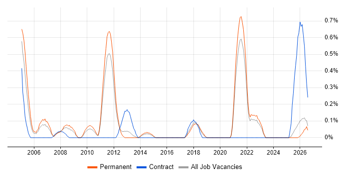 SOLIDWORKS job vacancy trend in Kent