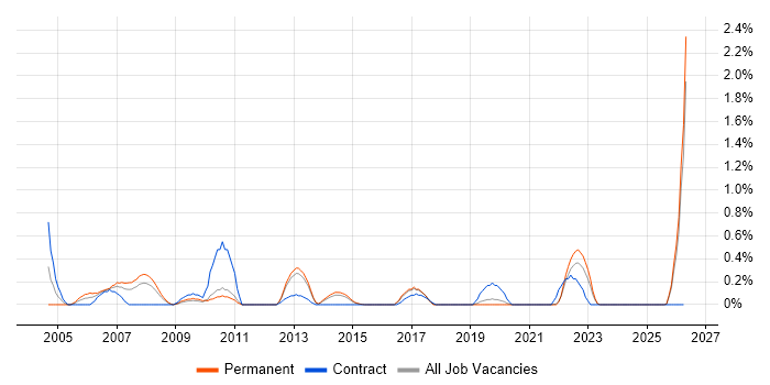 Solutions Consultant job vacancy trend in Kent
