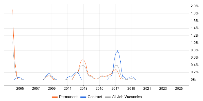 Job vacancy trend for Solutions Designer in Kent Job vacancy trend for Solutions Designer in Kent