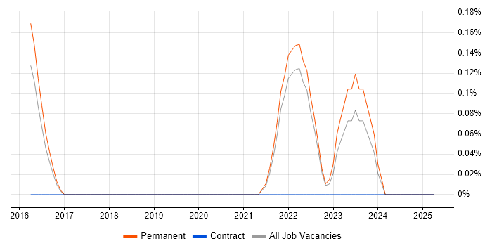 Job vacancy trend for SonarQube in Kent