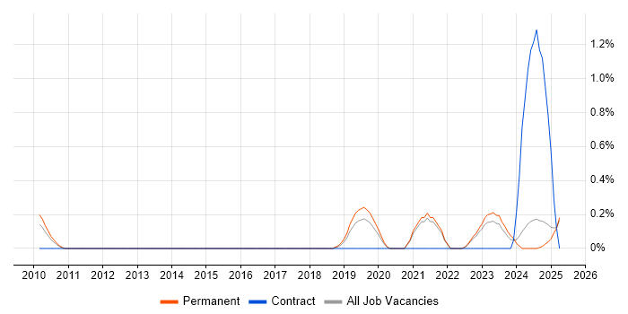 Job vacancy trend for Sonatype Nexus in Kent