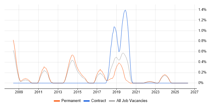 Sony job vacancy trend in Kent