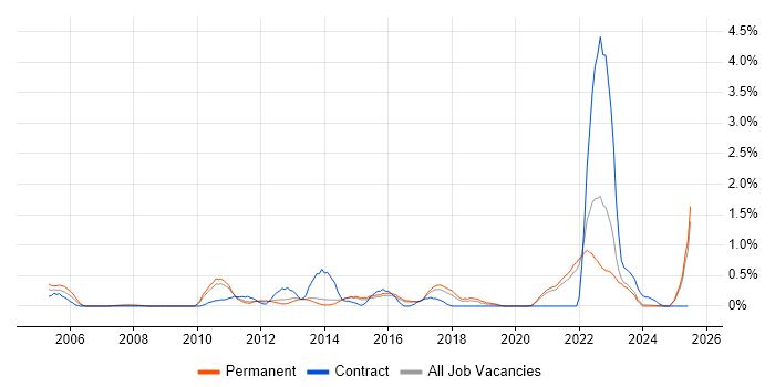 Job vacancy trend for Sophos in Kent