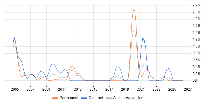 Spanish Language job vacancy trend in Kent