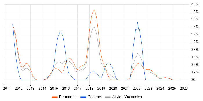 Splunk job vacancy trend in Kent