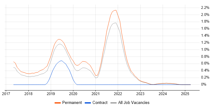 Job vacancy trend for Spring Boot in Kent
