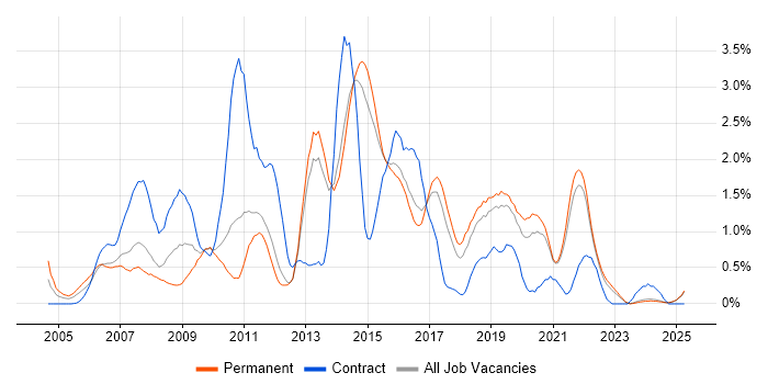 Job vacancy trend for Spring in Kent Job vacancy trend for Spring in Kent