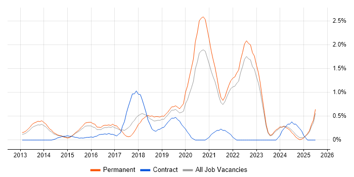 Job vacancy trend for Sprint Planning in Kent Job vacancy trend for Sprint Planning in Kent