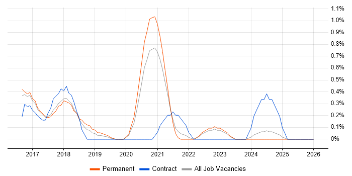 Sprint Review job vacancy trend in Kent