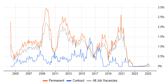 Job vacancy trend for SQL Analyst in Kent Job vacancy trend for SQL Analyst in Kent