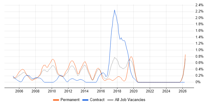 SQL Database Developer job vacancy trend in Kent