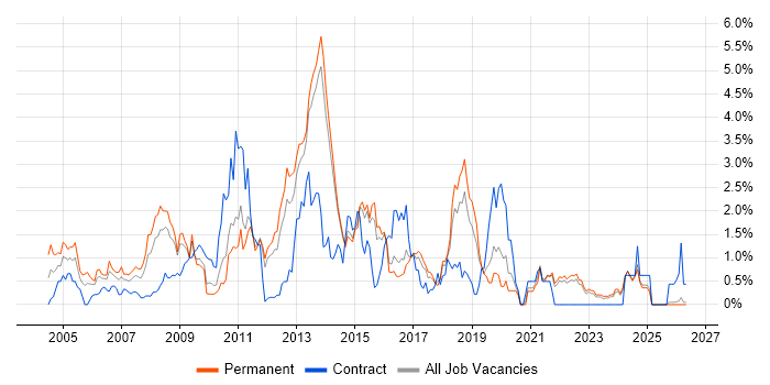 SQL DBA job vacancy trend in Kent