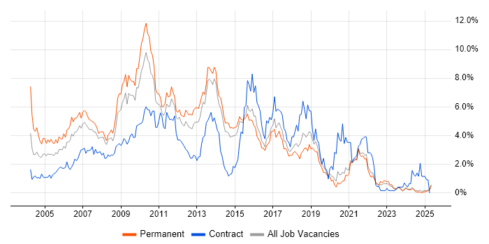 Job vacancy trend for SQL Developer in Kent