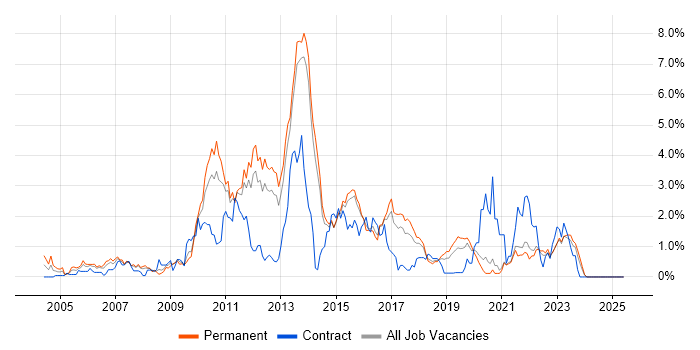 Job vacancy trend for SQL Server Analysis Services in Kent Job vacancy trend for SQL Server Analysis Services in Kent