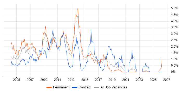 SQL Server Developer job vacancy trend in Kent