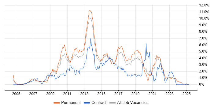 Job vacancy trend for SQL Server Reporting Services in Kent