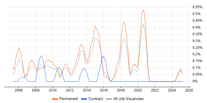 Job vacancy trend for SQL Support Analyst in Kent Job vacancy trend for SQL Support Analyst in Kent