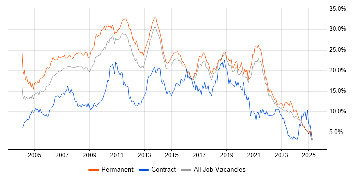 Job vacancy trend for SQL in Kent Job vacancy trend for SQL in Kent