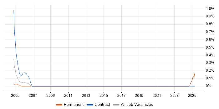 Job vacancy trend for SQR in Kent