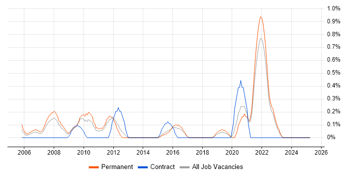Job vacancy trend for SSH in Kent Job vacancy trend for SSH in Kent