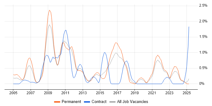 Job vacancy trend for SSL in Kent Job vacancy trend for SSL in Kent