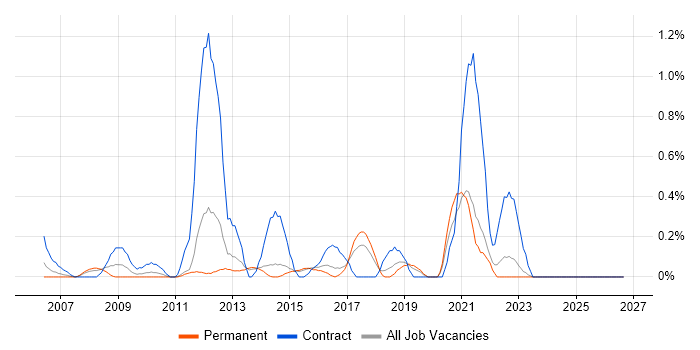 Stakeholder and Relationship Management job vacancy trend in Kent