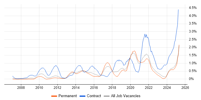 Job vacancy trend for Stakeholder Engagement in Kent Job vacancy trend for Stakeholder Engagement in Kent