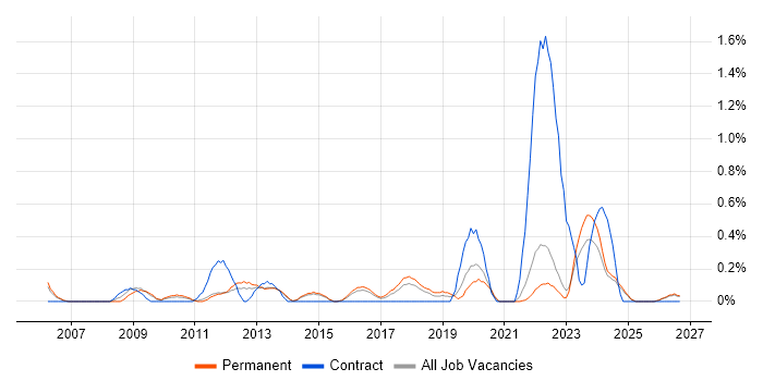 Stakeholder Identification job vacancy trend in Kent