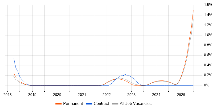 Job vacancy trend for Stakeholder Map in Kent