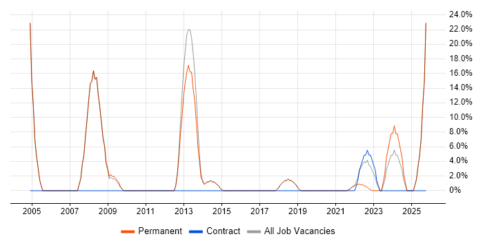 Administrator job vacancy trend in Stansted