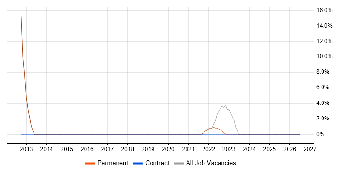 Aerospace job vacancy trend in Stansted