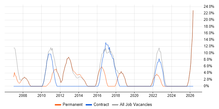 Analyst job vacancy trend in Stansted
