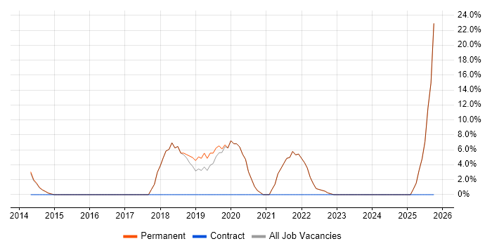 Azure job vacancy trend in Stansted