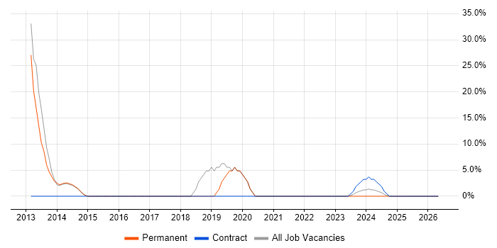 Business Intelligence job vacancy trend in Stansted