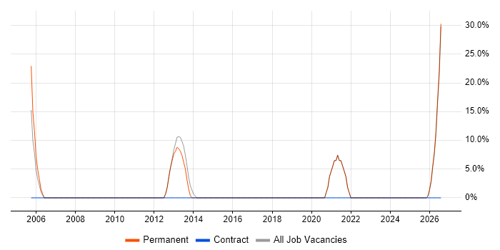 Business Manager job vacancy trend in Stansted