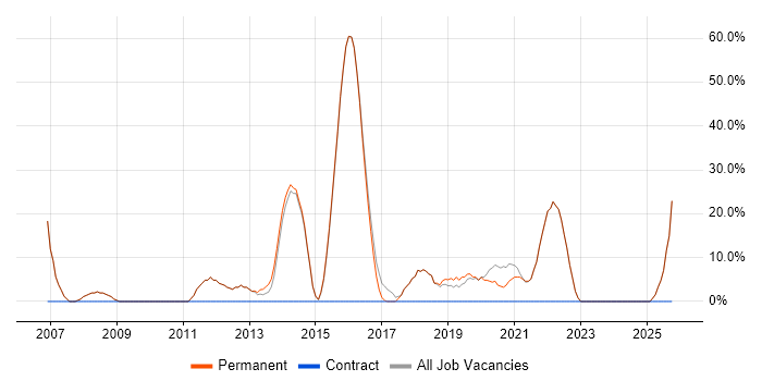 C# job vacancy trend in Stansted