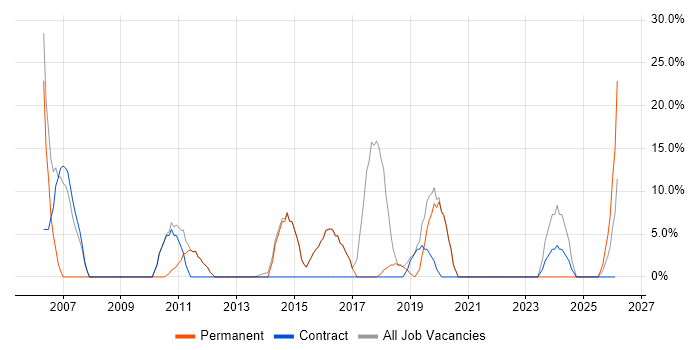 Customer Service job vacancy trend in Stansted